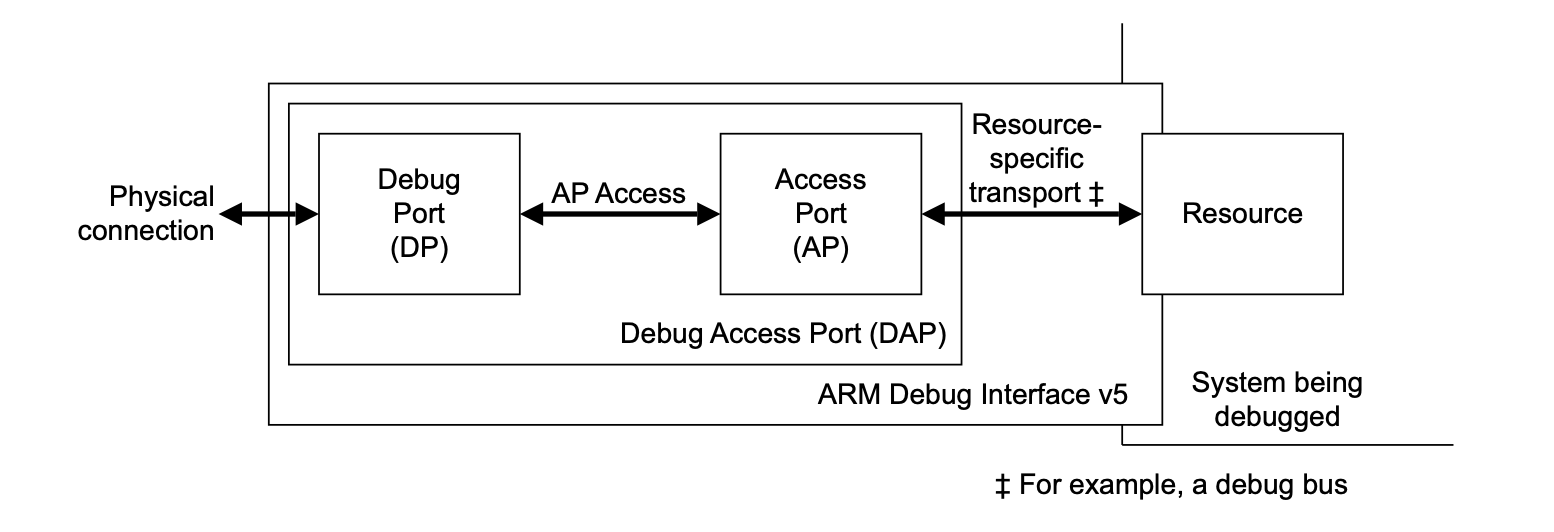 access-port-1