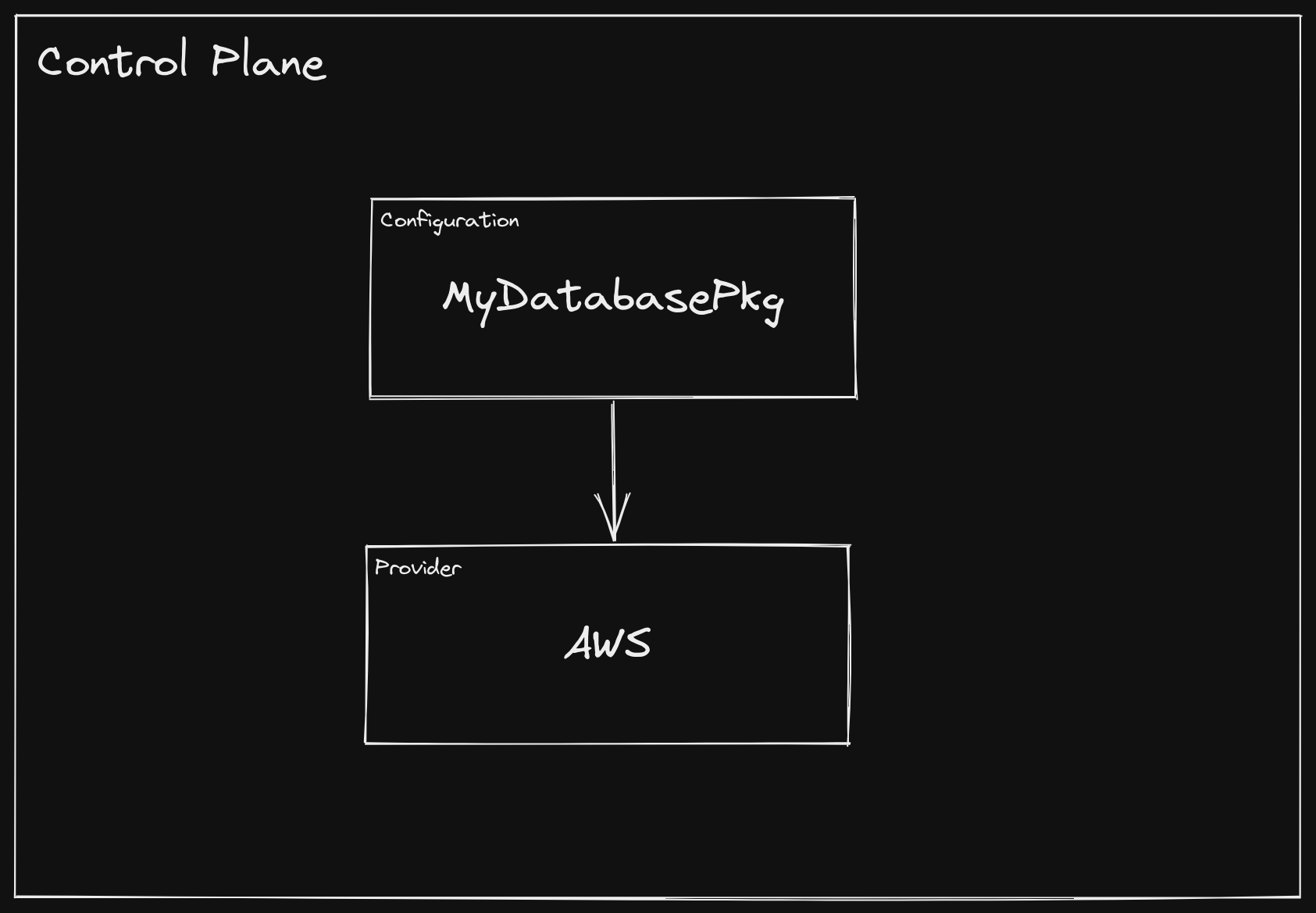 Control Plane Initial