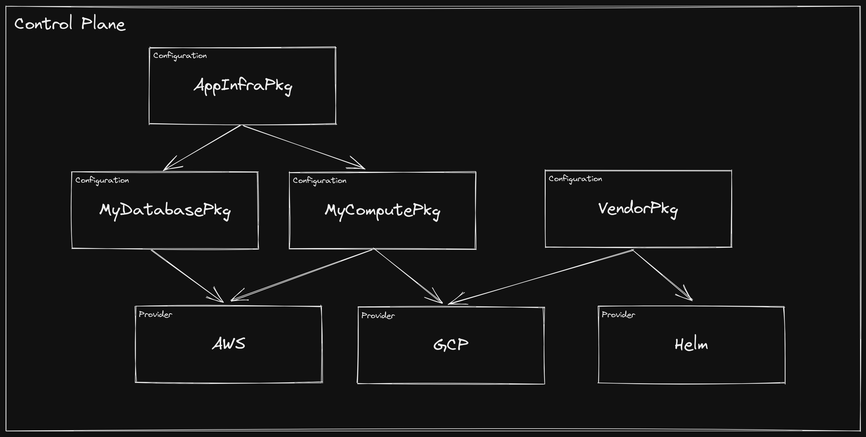 Control Plane with Vendor