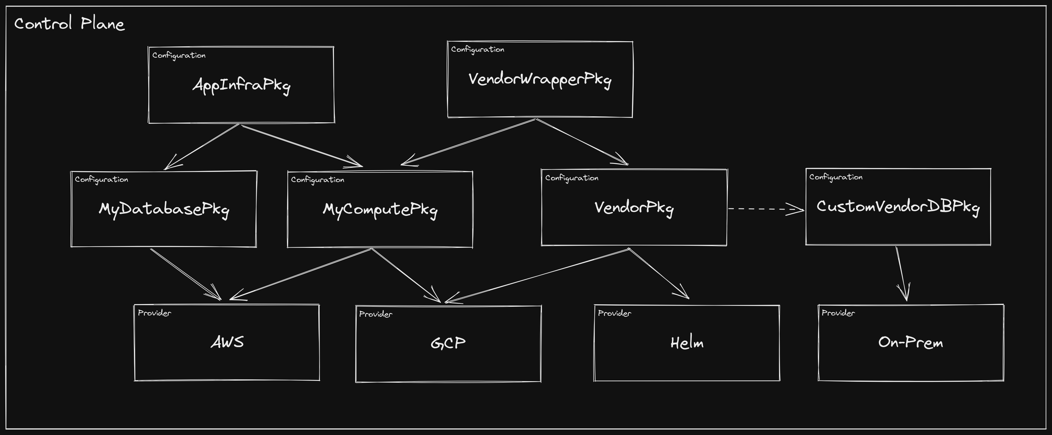 Control Plane with Vendor Custom