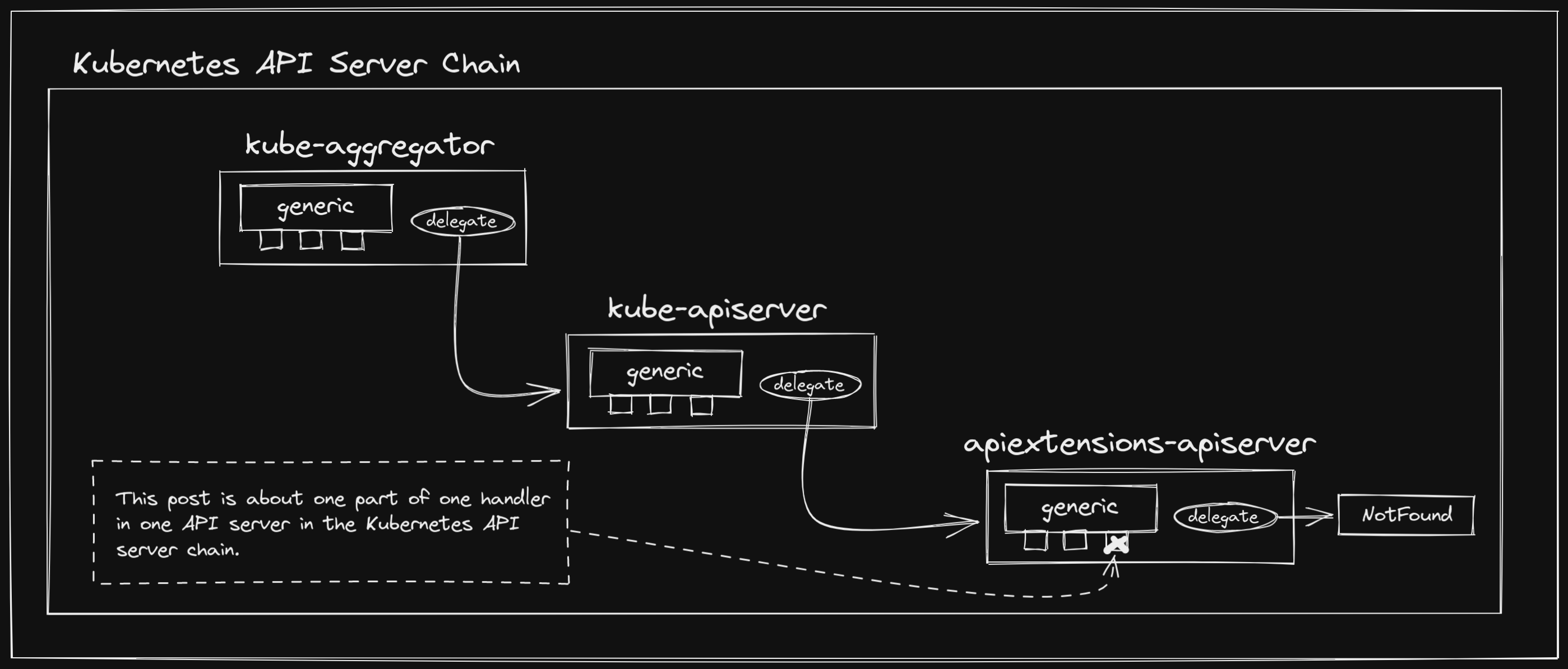 How Kubernetes Validates Custom Resources Daniel Mangum