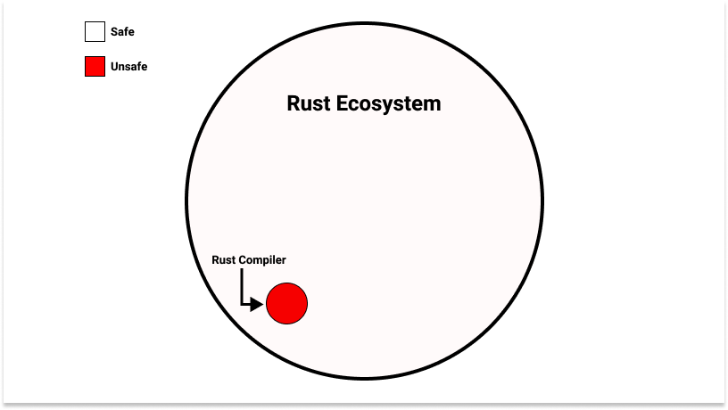 rust-ecosystem-safety