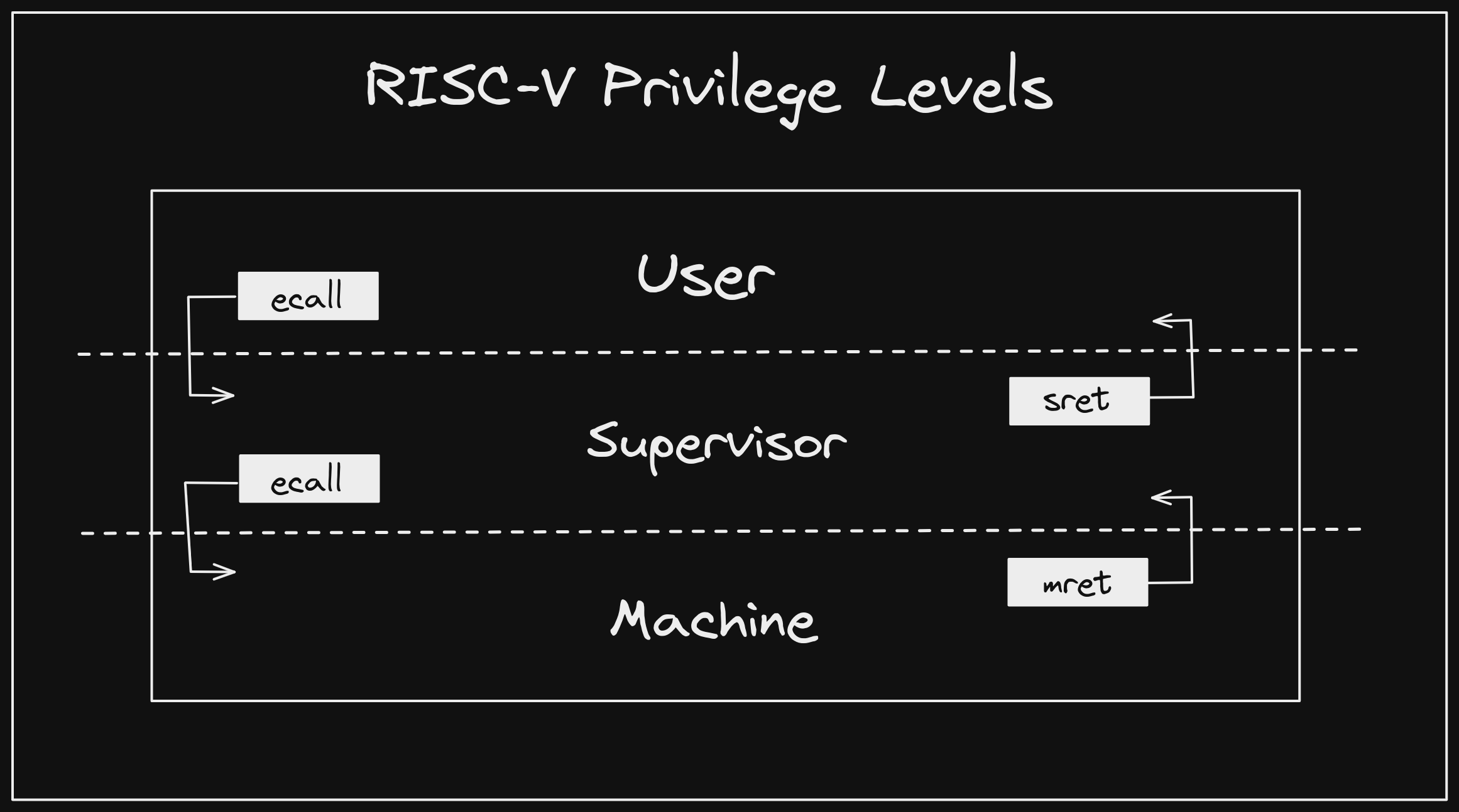 risc-v-bytes-privilege-levels-daniel-mangum