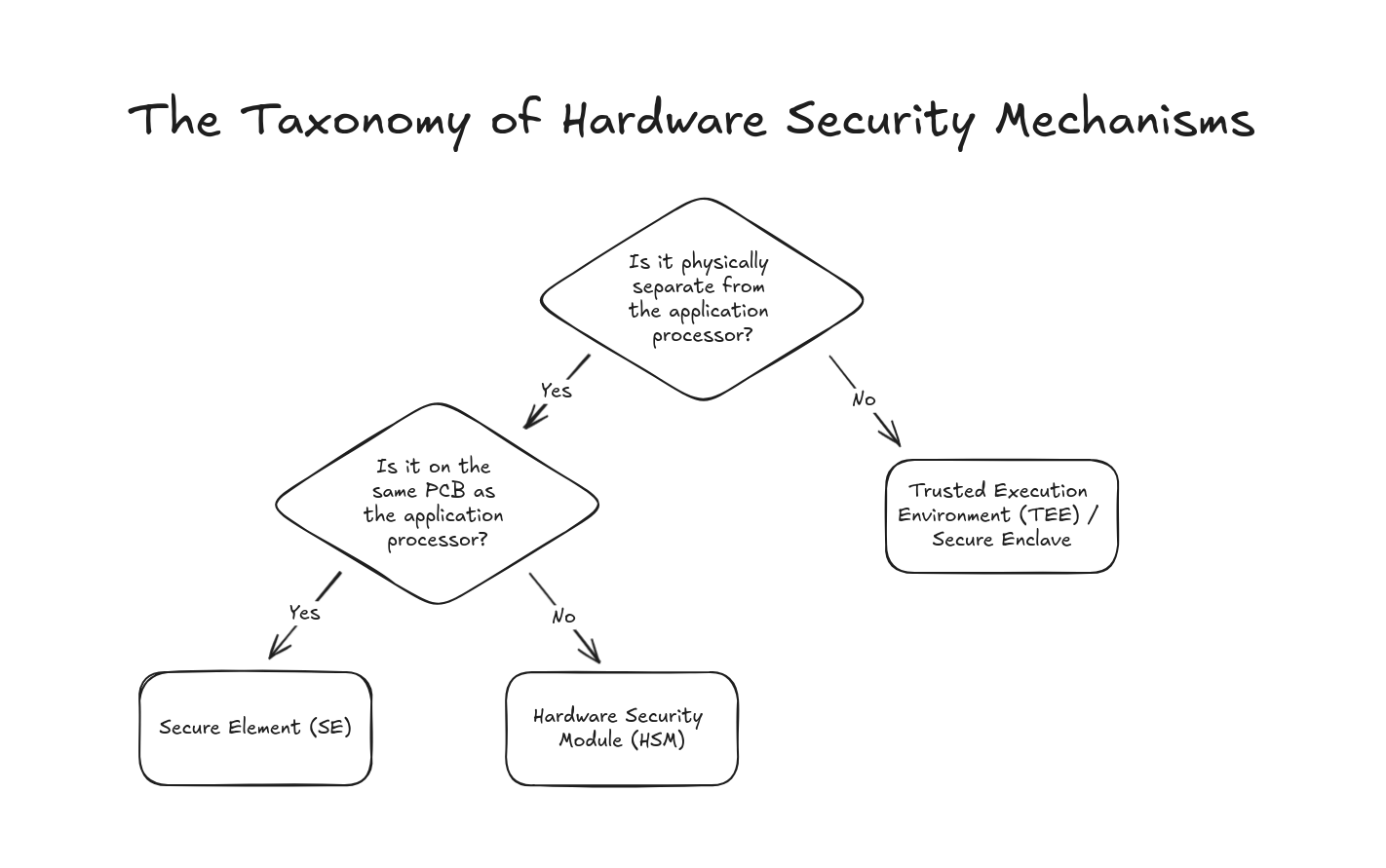 The Taxonomy of Hardware Security Mechanisms